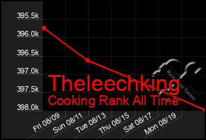 Total Graph of Theleechking