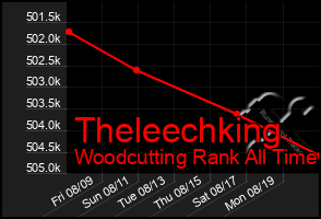 Total Graph of Theleechking