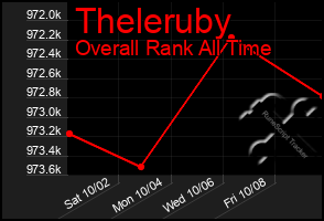 Total Graph of Theleruby