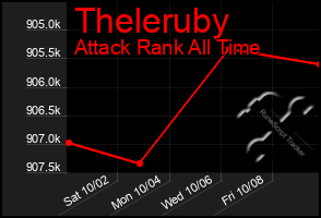 Total Graph of Theleruby