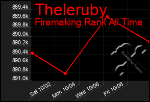 Total Graph of Theleruby