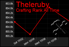 Total Graph of Theleruby