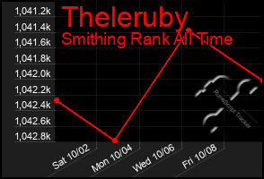 Total Graph of Theleruby