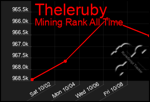 Total Graph of Theleruby