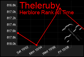 Total Graph of Theleruby