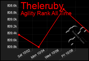 Total Graph of Theleruby