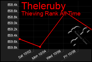 Total Graph of Theleruby