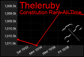 Total Graph of Theleruby