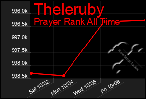 Total Graph of Theleruby