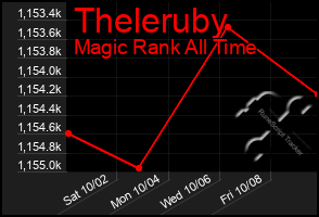 Total Graph of Theleruby