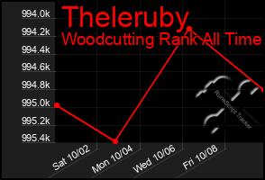 Total Graph of Theleruby