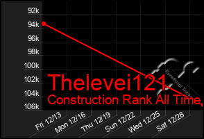 Total Graph of Thelevei121