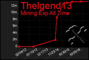Total Graph of Thelgend13