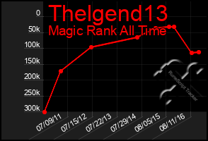 Total Graph of Thelgend13