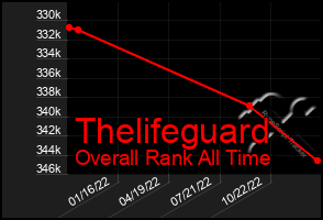 Total Graph of Thelifeguard