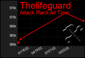 Total Graph of Thelifeguard