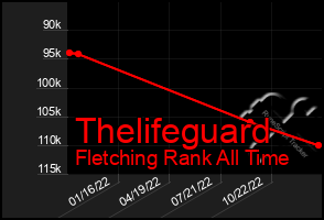 Total Graph of Thelifeguard