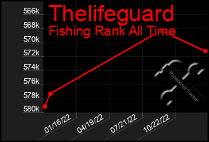 Total Graph of Thelifeguard