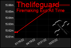 Total Graph of Thelifeguard