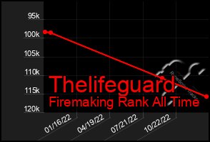 Total Graph of Thelifeguard