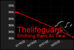 Total Graph of Thelifeguard