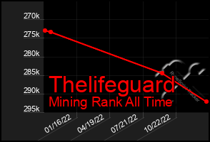 Total Graph of Thelifeguard