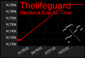 Total Graph of Thelifeguard