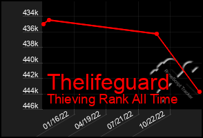 Total Graph of Thelifeguard