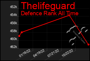 Total Graph of Thelifeguard