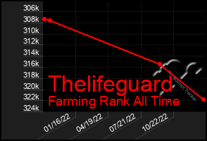 Total Graph of Thelifeguard