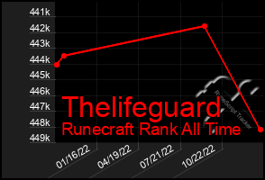 Total Graph of Thelifeguard