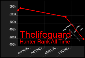 Total Graph of Thelifeguard