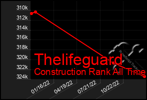 Total Graph of Thelifeguard