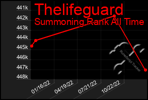 Total Graph of Thelifeguard