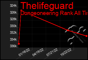 Total Graph of Thelifeguard