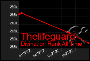 Total Graph of Thelifeguard