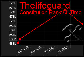 Total Graph of Thelifeguard