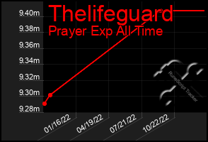 Total Graph of Thelifeguard