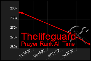 Total Graph of Thelifeguard