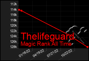 Total Graph of Thelifeguard