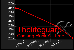 Total Graph of Thelifeguard