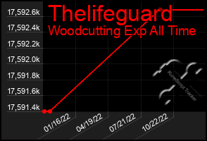 Total Graph of Thelifeguard