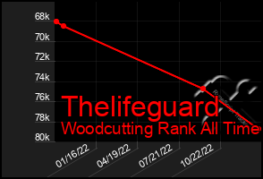 Total Graph of Thelifeguard