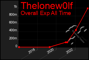 Total Graph of Thelonew0lf