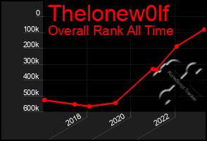 Total Graph of Thelonew0lf