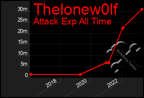 Total Graph of Thelonew0lf