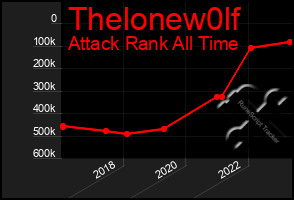 Total Graph of Thelonew0lf