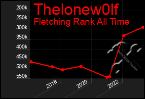 Total Graph of Thelonew0lf