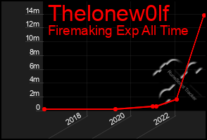 Total Graph of Thelonew0lf