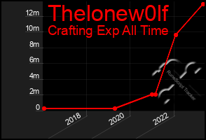 Total Graph of Thelonew0lf